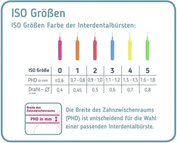 Mara Expert Interdentalbürsten, je 12 Stück